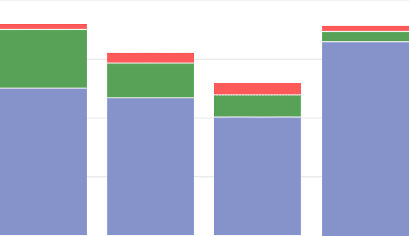 Søylediagram med 