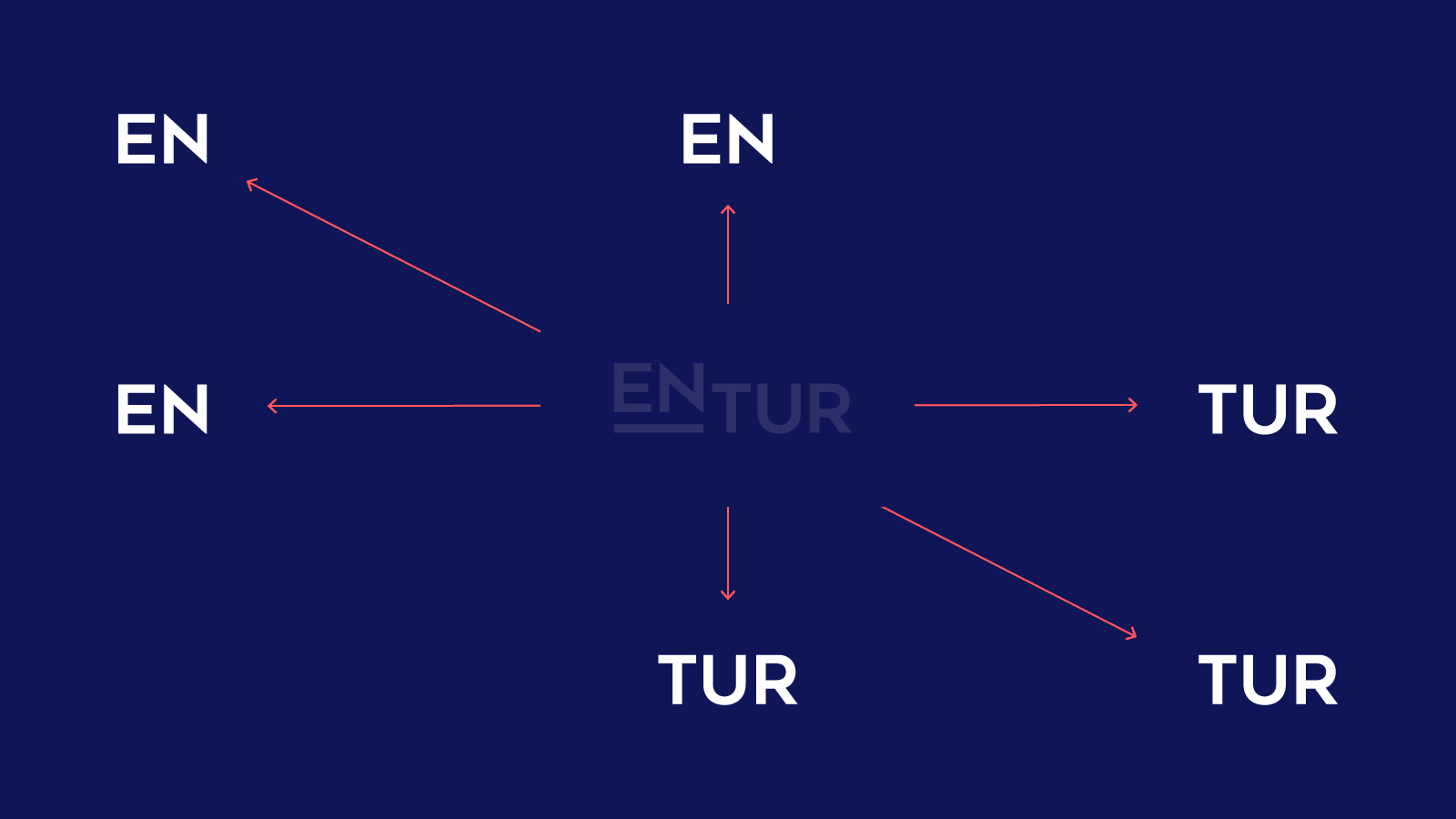 Viser hvordan ENTUR kan skrives på tvers av tre akser: horisontal, vertikalt eller diagonalt