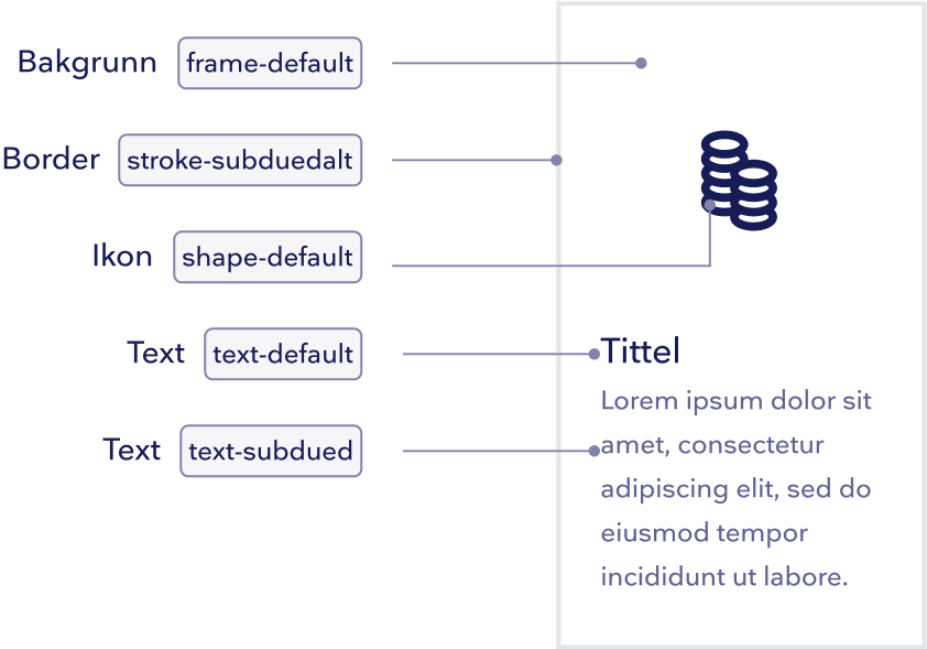 eksemplet viser navnene på base-tokens. For eksempel for bakgrunn kan du bruke frame-default, for border kan du bruke stroke-subduedalt, for ikon kan du bruke shape-default, for titteltekst kan du bruke text-default og for subtekst kan du bruke text-subdued