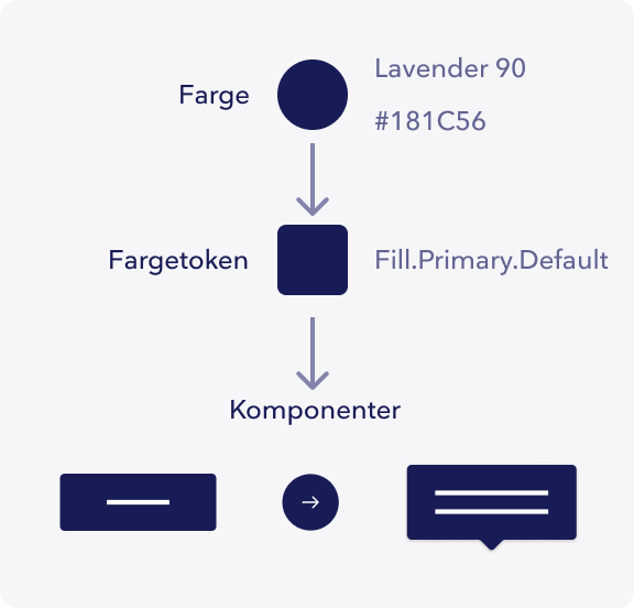 illustrasjon av at Lavender 90-fargen ved navn Fill.Primary.Default er den man skal bruke i komponenter.