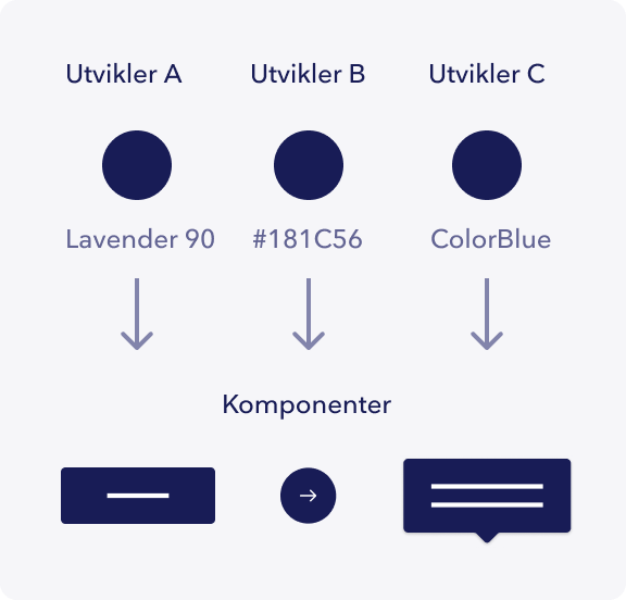 illustrasjon av at utvikler A bruker navnet Lavender90 og utvikler B bruker navnet ColorBlue men begge er den samme fargen.